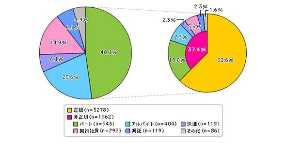 図2 雇用形態別の労働者割合
