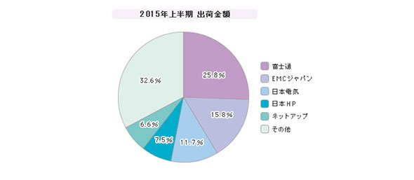 「「国内外付型ローエンドストレージ」シェア（2015年上半期）