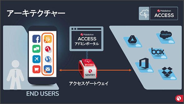 モバイルアイアン・アクセス