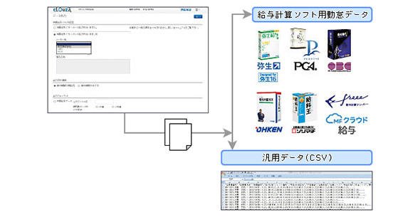 図1 クラウド型サービスの他システム連携のイメージ
