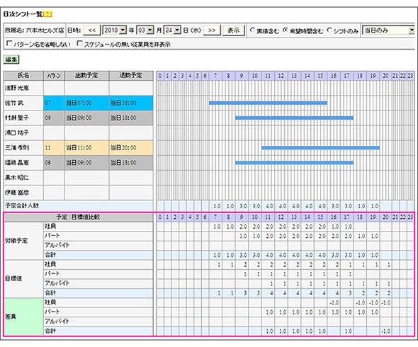 図6 日別のシフト計画の配置人数目標と実績の管理画面例