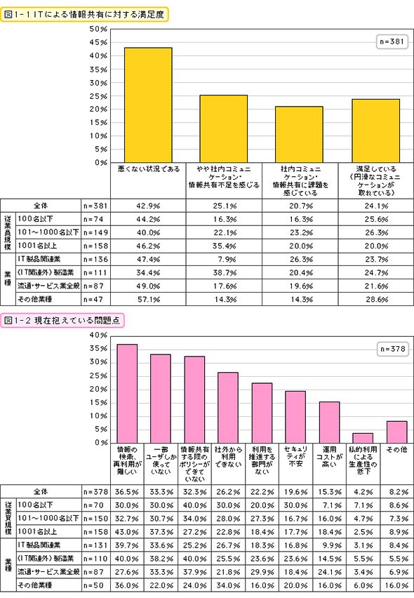 ITによる情報共有に対する満足度・現在抱えている問題点