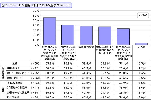 ITツールの運用・推進における重要なポイント