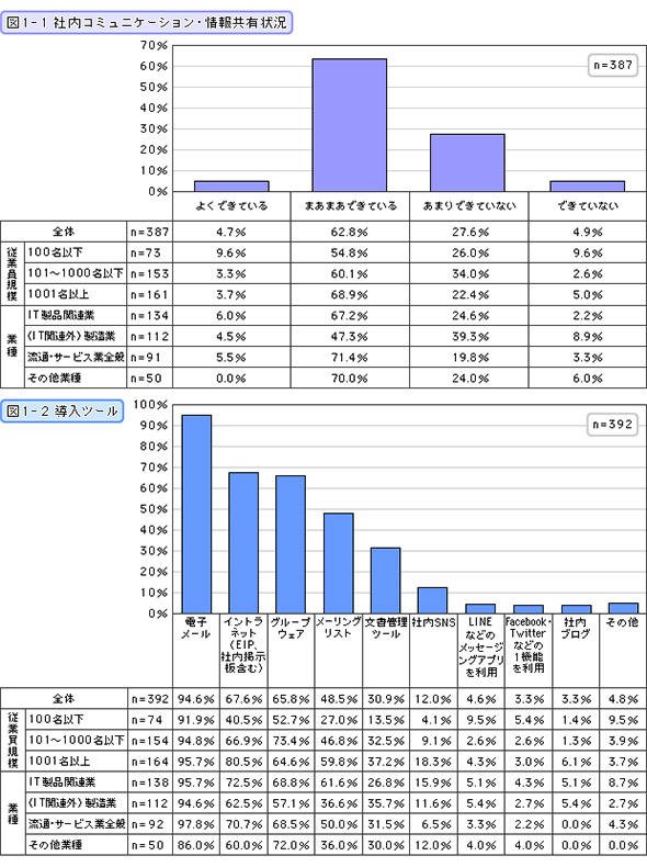社内コミュニケーション・情報共有状況／導入ツール