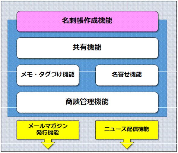 名刺管理ツール