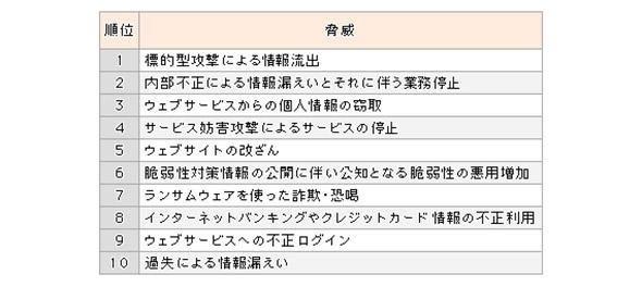 情報セキュリティ10大脅威 2016 「組織」編