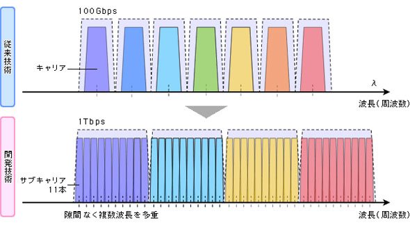 マルチサブキャリア光送受信