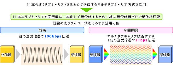 マルチサブキャリア光送受信