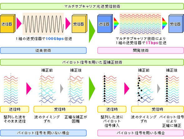 パイロット信号を用いたタイミングのズレの補正
