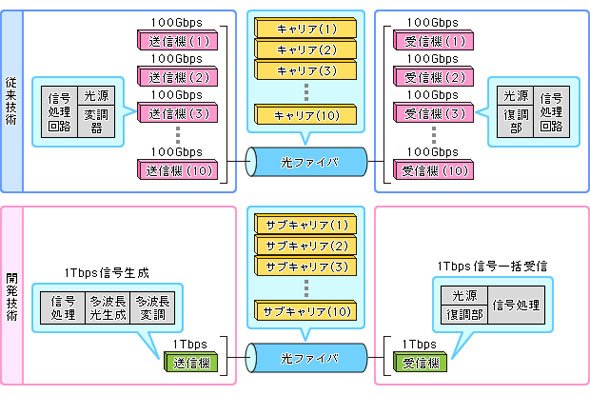 従来技術に比較して送受信器の数を削減可能