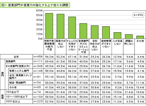 営業部門が営業力を強化する上で抱える課題