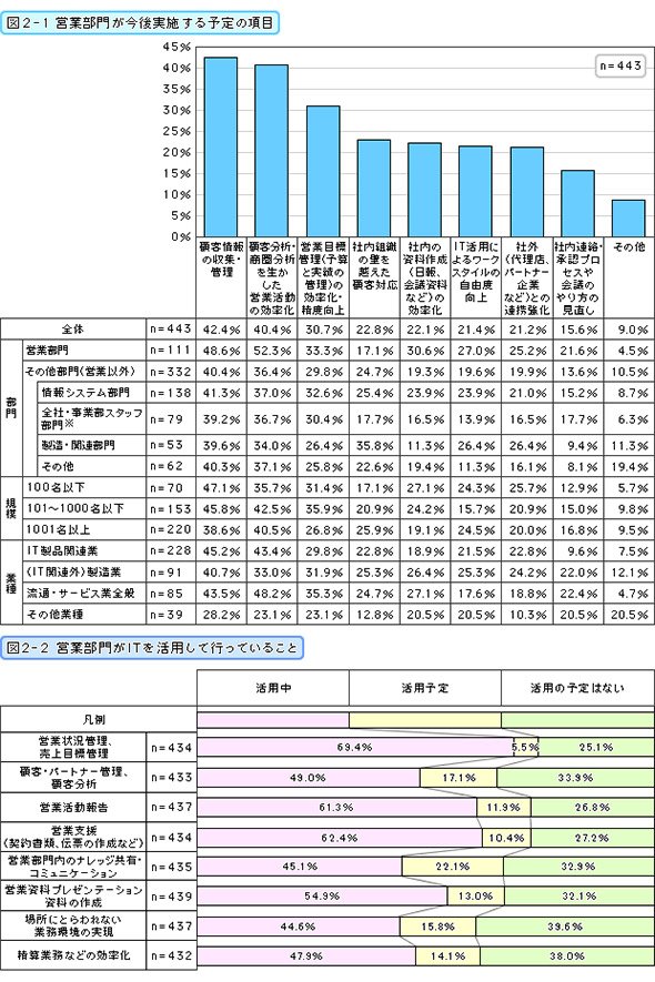 営業部門が今後実施する予定の項目/ITを活用して行っていること
