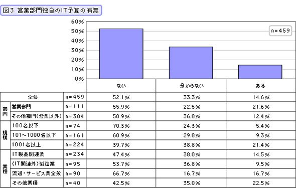 営業部門独自のIT予算の有無