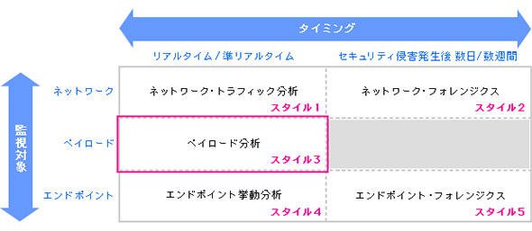 図1 高度な脅威に対する5つの防御スタイル
