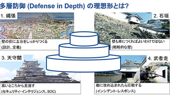 図3 多層防御を「日本の城」に例える