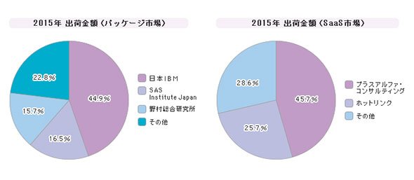 「分析・マイニングツール」シェア（2015年度）
