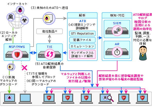 図1 サンドボックスはネットワーク／セキュリティ機器の一機能に