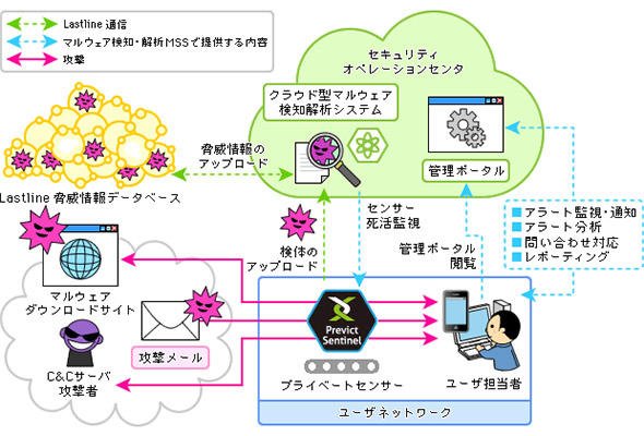 図3 マルウェア検体の流れ