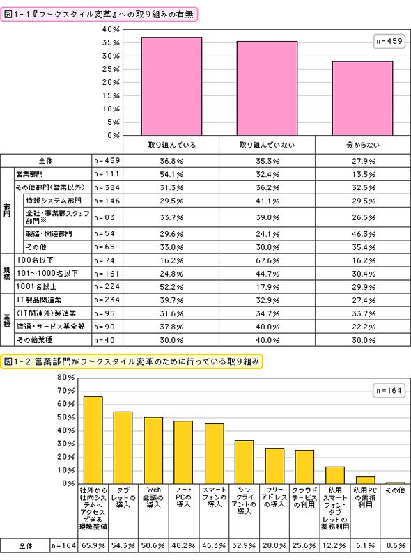 『ワークスタイル変革』への取り組みの有無/変革のために行っている取り組み