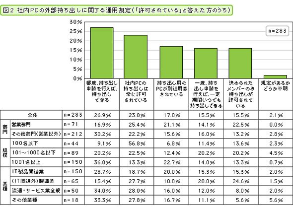 社内PCの外部持ち出しに関する運用規定（「許可されている」と答えた方のうち）