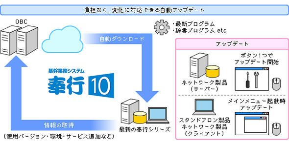 図1 ERP利用で環境変化への対応コストの削減が期待できる