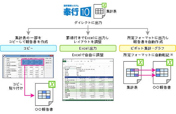 図2 ERPパッケージとExcelとのシームレスな連携