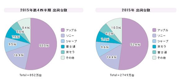 「スマートフォン」シェア（2015年第4四半期）