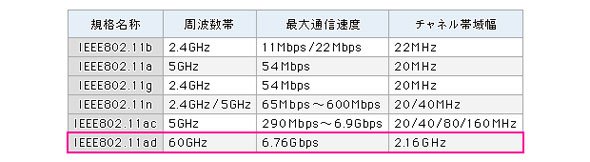 表1 無線LANの周波数帯とチャネルごとの帯域幅