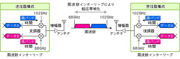 図3 送受信回路の「周波数インターリーブ」技術