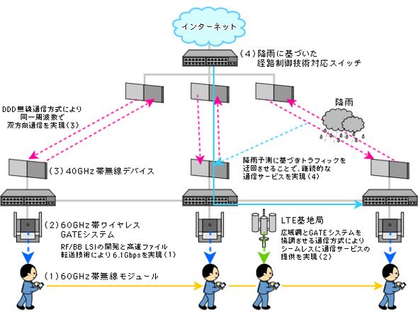 図7 60GHz帯と40GHz帯協調による次世代高速ワイヤレスアクセスネットワーク構築イメージ