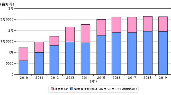 集中管理型アクセスポイント、独立型アクセスポイントの売上額予測