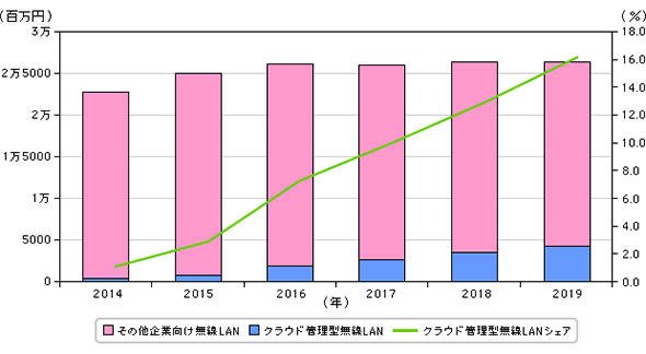 無線LAN機器の売上に占めるクラウド管理型無線LANの売上比率
