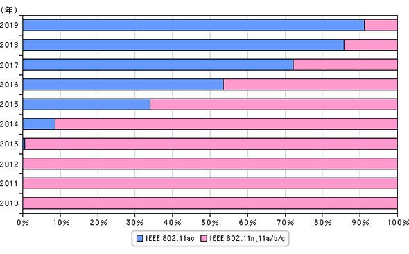 IEEE 802.11ac対応製品の比率