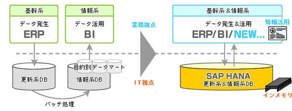 図1 データの発生と活用をリアルタイムに実現するSAP S/4HANA