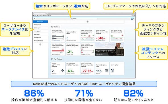 図2 システムと情報へのアクセスを一元化するSAP S/4HANAのユーザー画面例