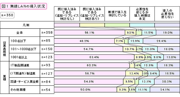 無線LANの導入状況
