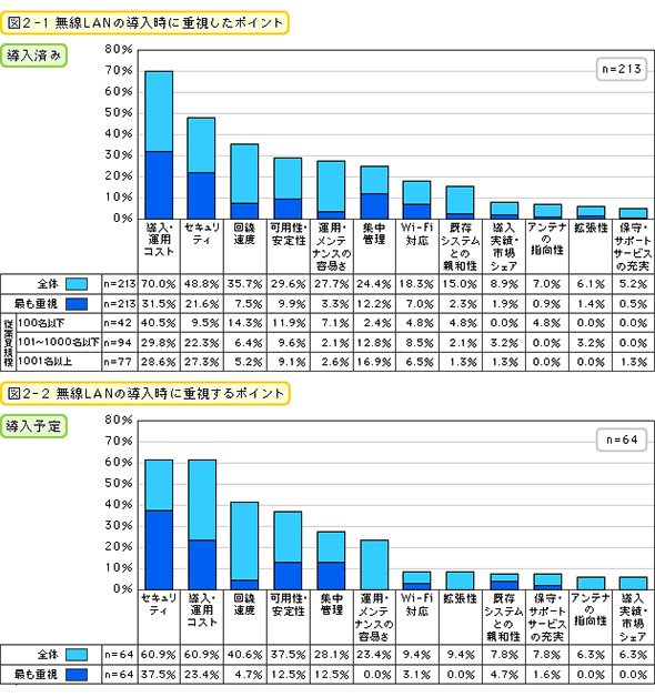 無線LANの導入時に重視したポイント（導入済み・導入予定）