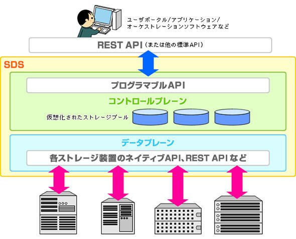 図1 SDSのイメージ