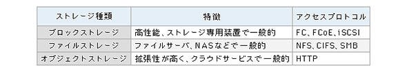表1 アクセス方式の3種類