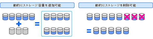 図2 コモディティサーバのスケールアウト、縮退に伴うデータ再配置のイメージ
