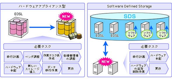 図4 ハードウェアの追加や削除に要する時間は大きく短縮