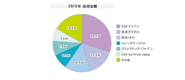 「BI・可視化ツール」シェア（2015年）