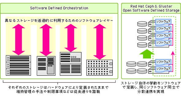 図1　Software Defined Orchestrationと、分散コモディティサーバを利用する「SDS」