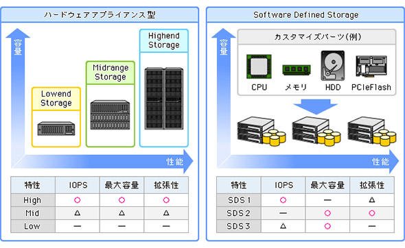 図2 ワークロードに合わせた最適なパーツ構成が可能