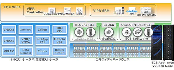 図3 EMCの提唱するSDSのイメージ