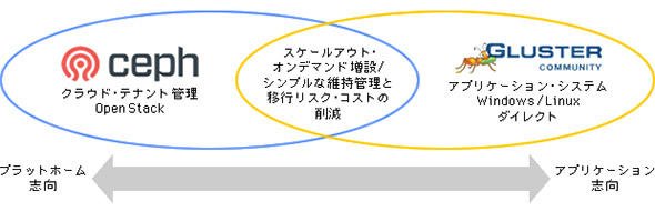 図4 オープンソース製品「Ceph」と「Gluster」のすみ分け