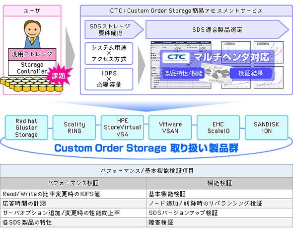 図5 ベンダー中立なSDS導入・検証サービス