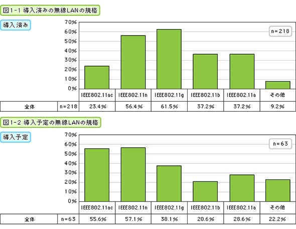 無線LANの規格（導入済み・導入予定）