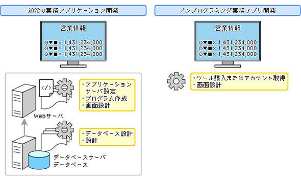 図1 業務アプリ開発の一般的な流れとノンプログラミング業務アプリ開発ツールの工数の違い