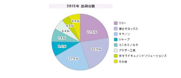 「レーザーMFP」シェア（2015年）